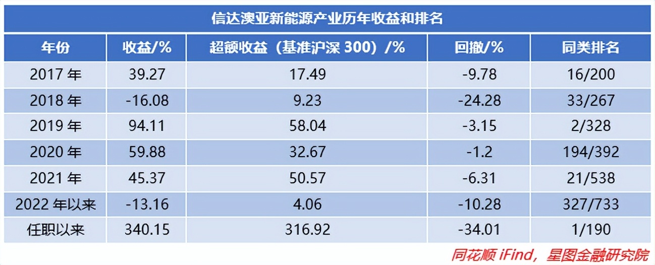 基金经理收益排行榜前十名（收益排名前十的基金经理）7