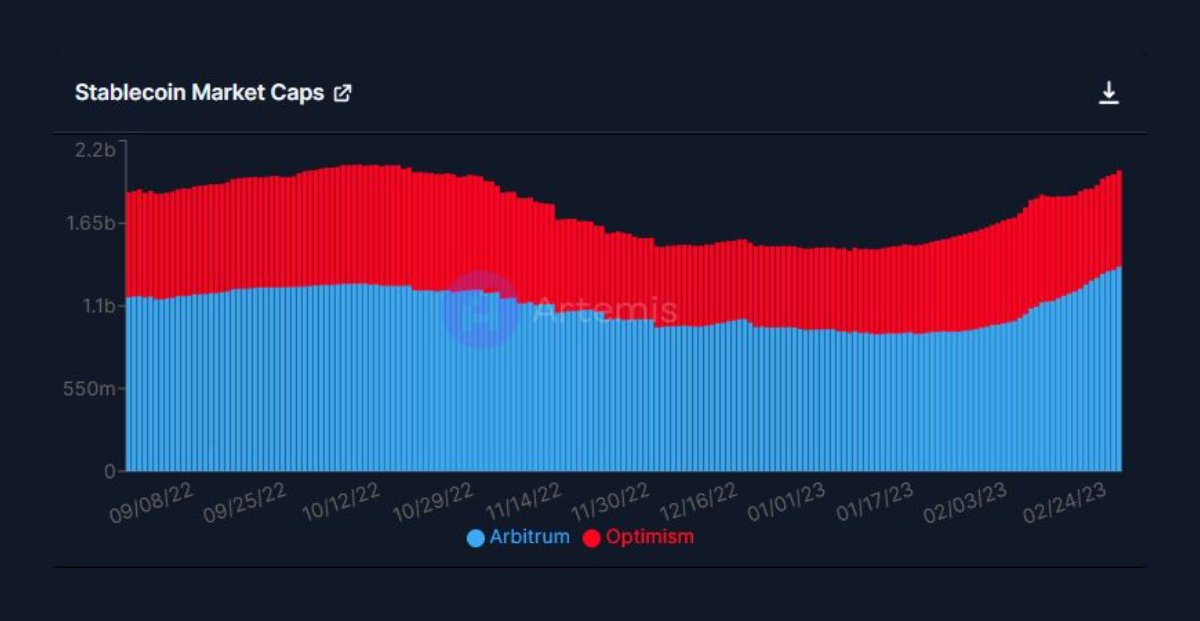 Optimism vs Arbitrum，究竟谁赢了？