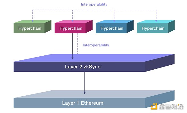 主网上线 一文速览zkSync Era更新功能