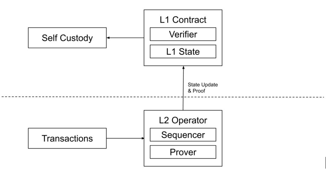 zkSync2.0主网上线 以太坊扩容的最终目标