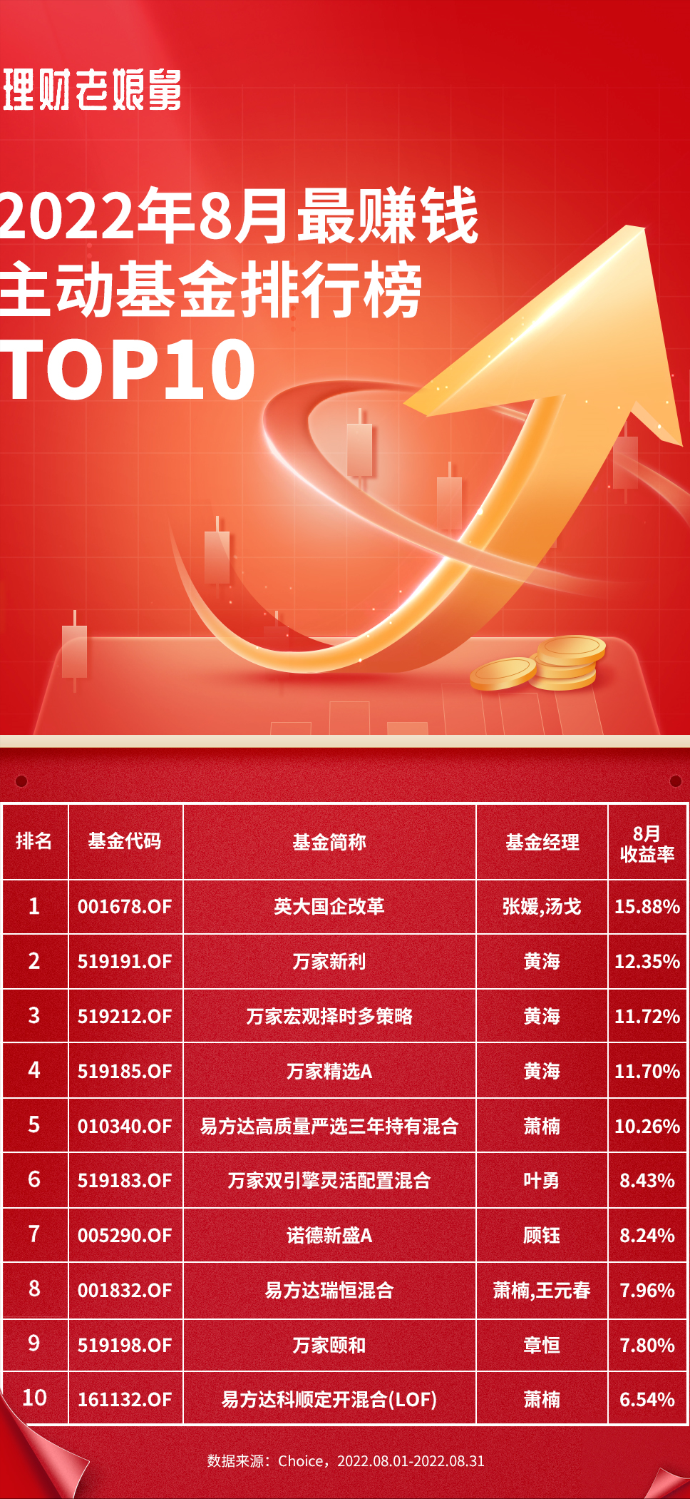 热门基金排行榜前十名（目前基金排行榜）