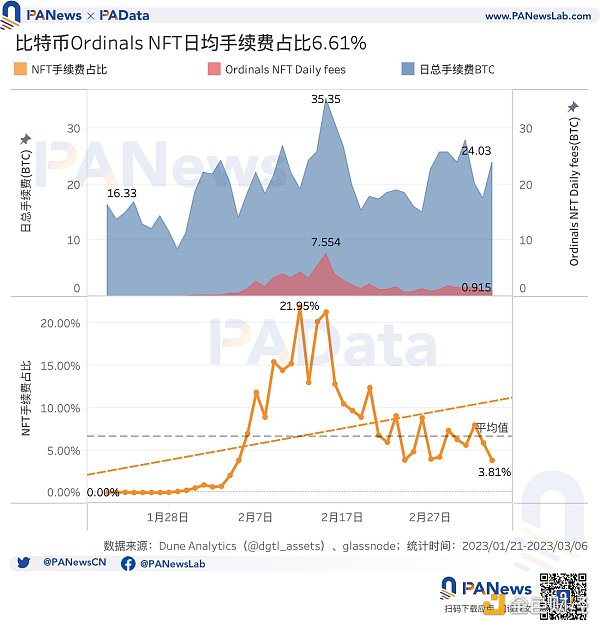 比特币NFT现状：累计总数突破32万个