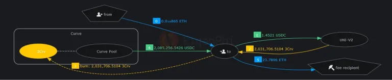 USDC恐慌惨剧！一个手滑两百万美元换0.05USDT
