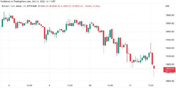 BTC价格跌破19000美元 比特币为CPI摊牌做准备