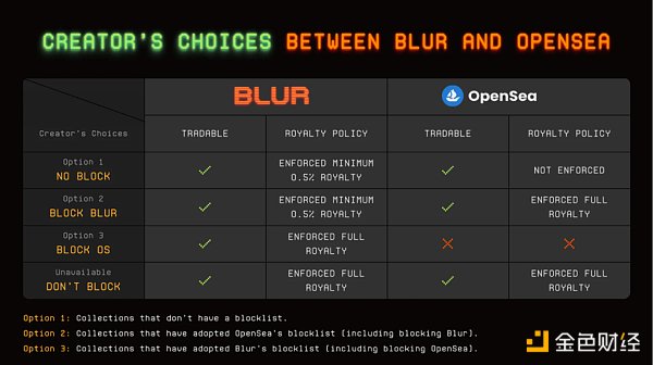 Blur投资漫谈
