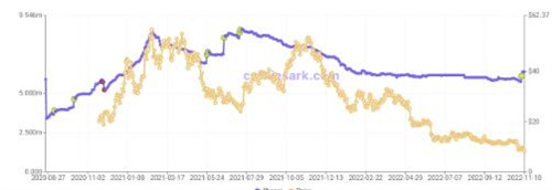 随着投资者囤积 GBTC比特币折扣接近50%FTX困境