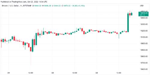 比特币价格触及19.5万美元 进入每周收盘价