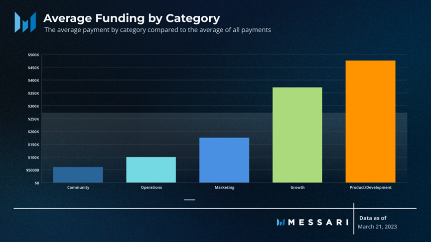 Messari报告：深度解读DAO工作组的资金分配现状
