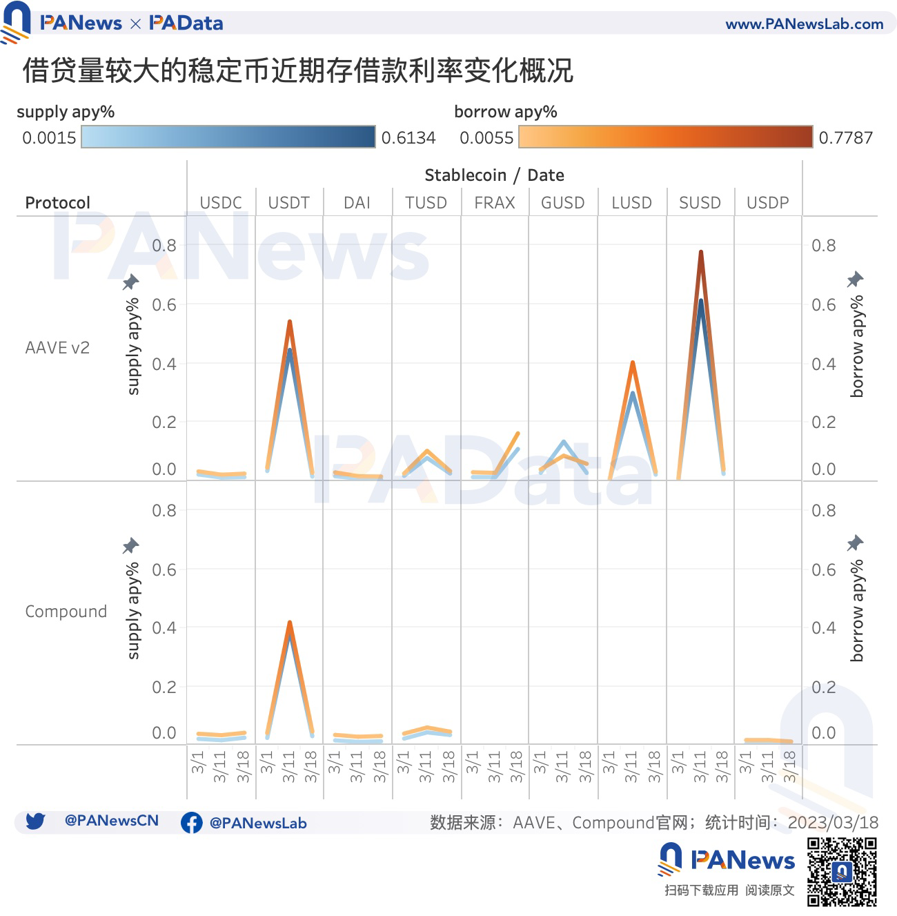 数据复盘USDC危机后的稳定币市场：稳定币购买力跌至短期低点