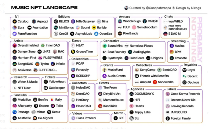 Web3音乐与 NFT，音乐NFT与版权