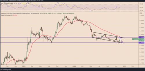 DEX代币GMX在交易费用上首次击败Uniswap后上涨35%