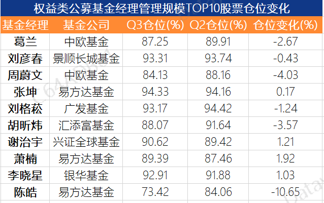排名前10的基金经理（前100名基金经理排名）