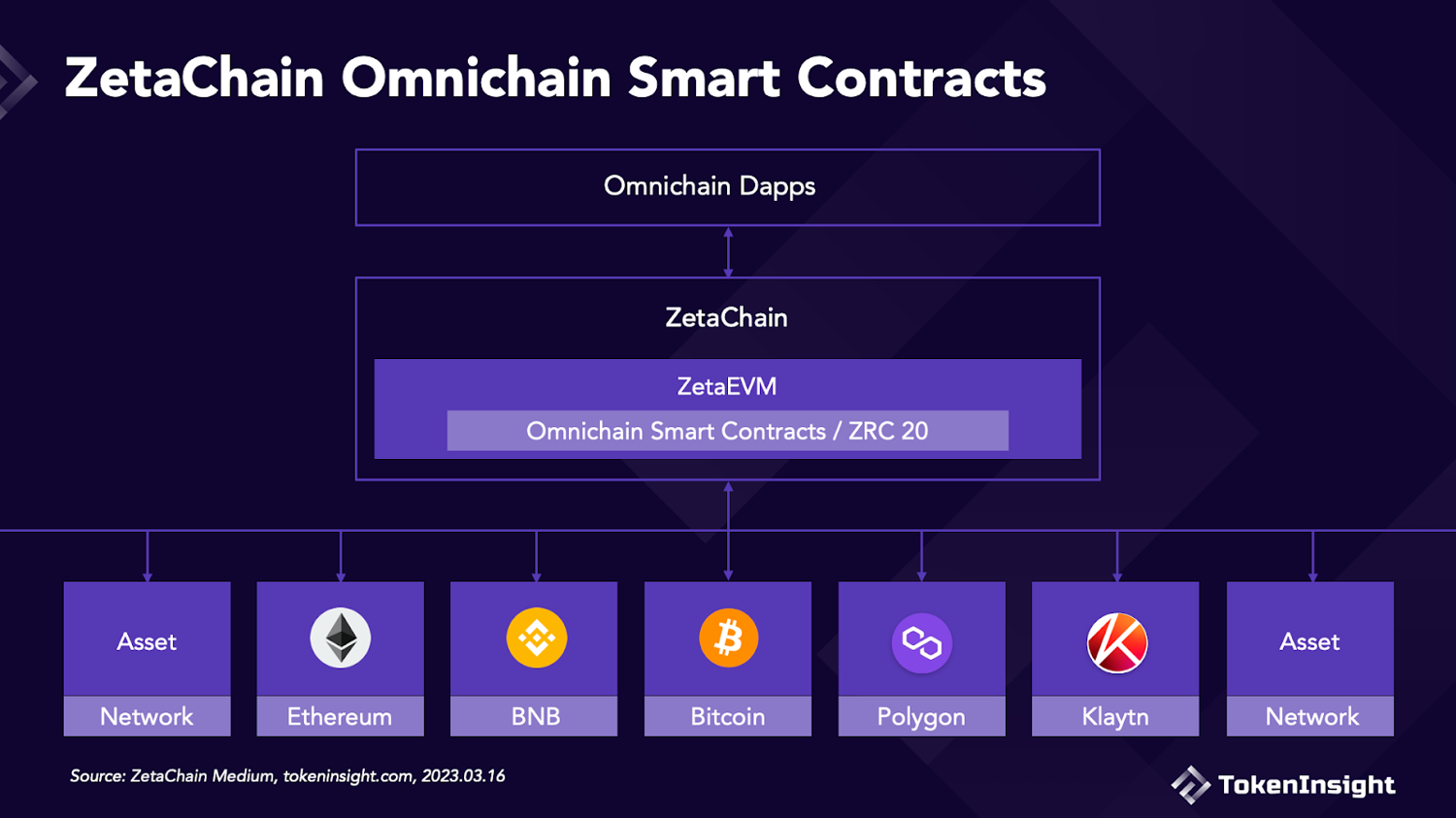 项目研报丨Omnichain创新者ZetaChain：采用原生DVT的新型Layer1公链