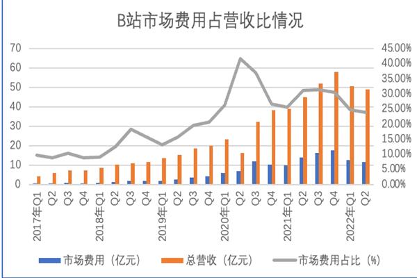 各大成长股都有盈利 为何哔哩哔哩依旧亏损？