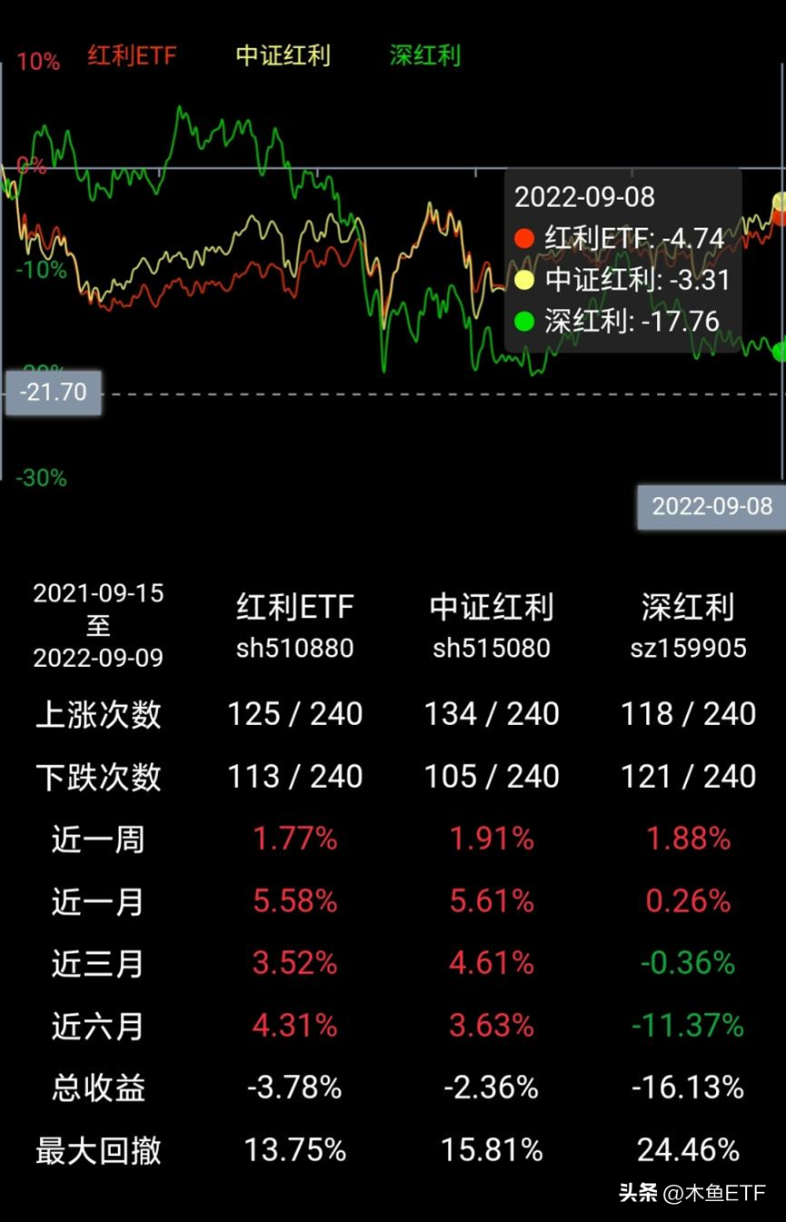 红利ETF哪个好（红利etf和红利指数）2