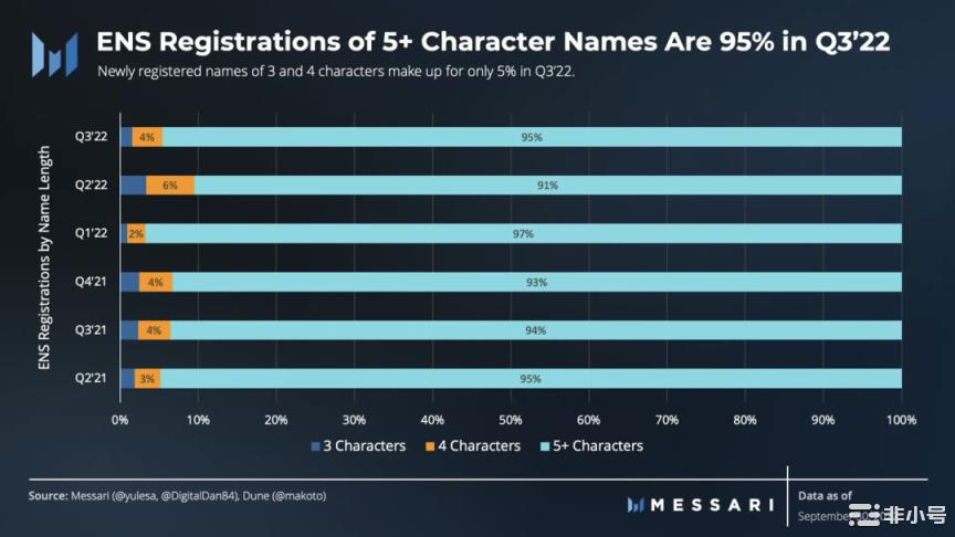 ENS三季度月活跃地址强劲 注册量环比增长71%