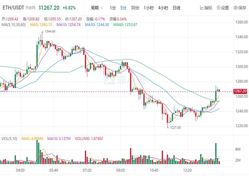 ETH今日最新价格 以太坊今日最新消息