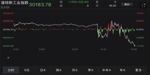 因美联储的疯狂加息75个基点 使得全球市场经济震荡