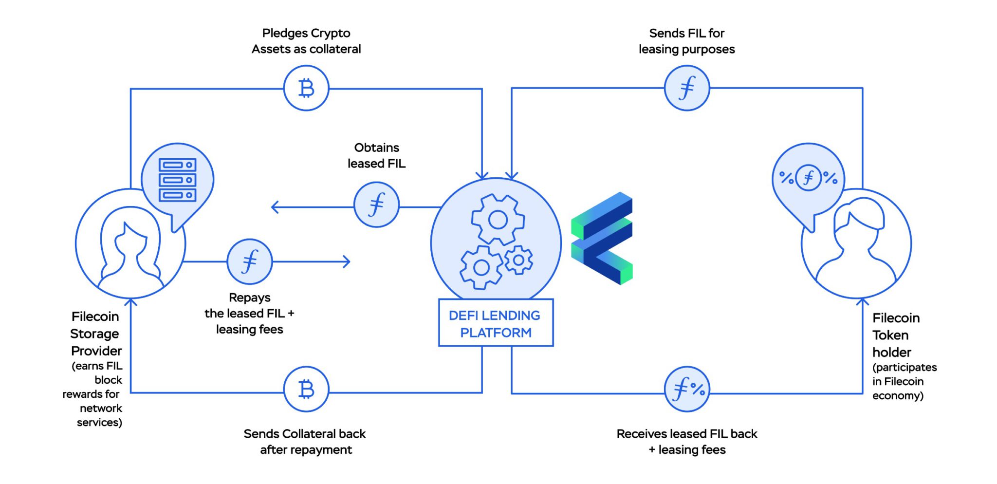 Filecoin虚拟机FVM启动、兼容以太坊智能合约!FIL三日内暴涨63%