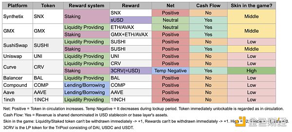 浅析DeFi和GameFi中代币经济学的最新趋势