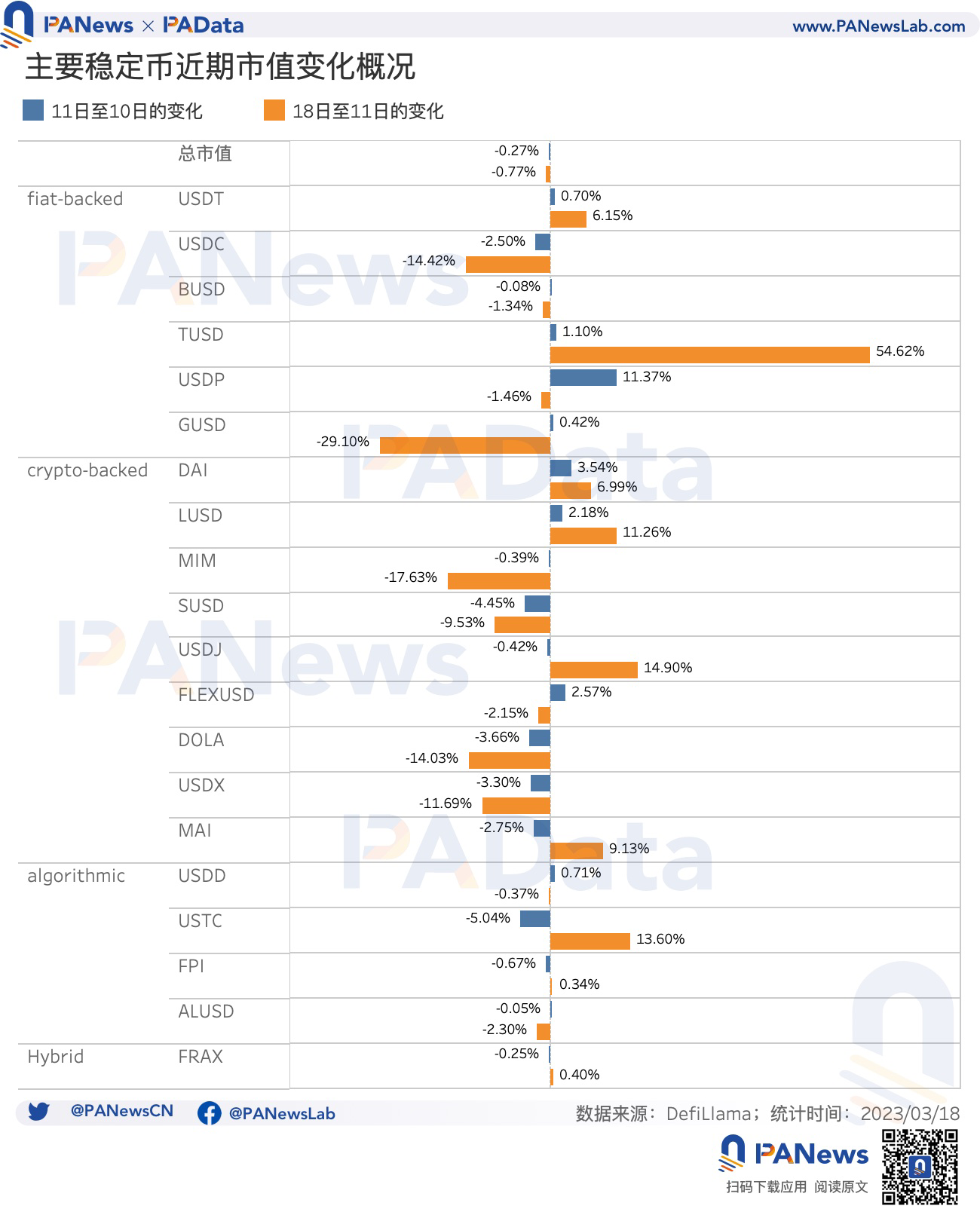 数据复盘USDC危机后的稳定币市场：稳定币购买力跌至短期低点