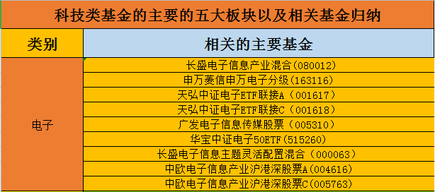 基金投资板块有哪些（基金投资板块有哪些公司）