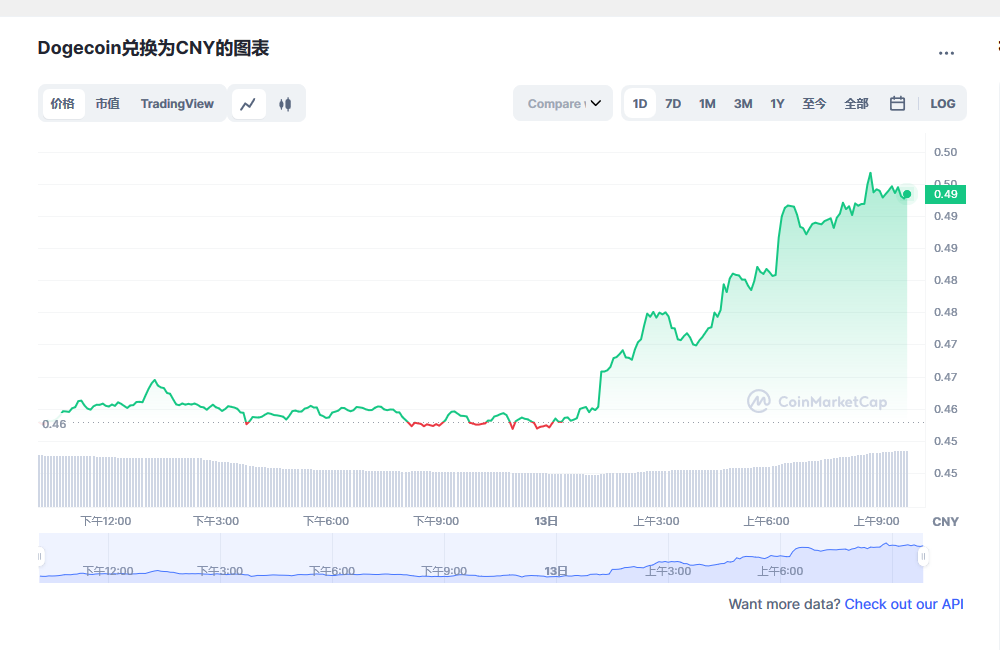狗狗币今日最新价格 狗狗币行情最新消息