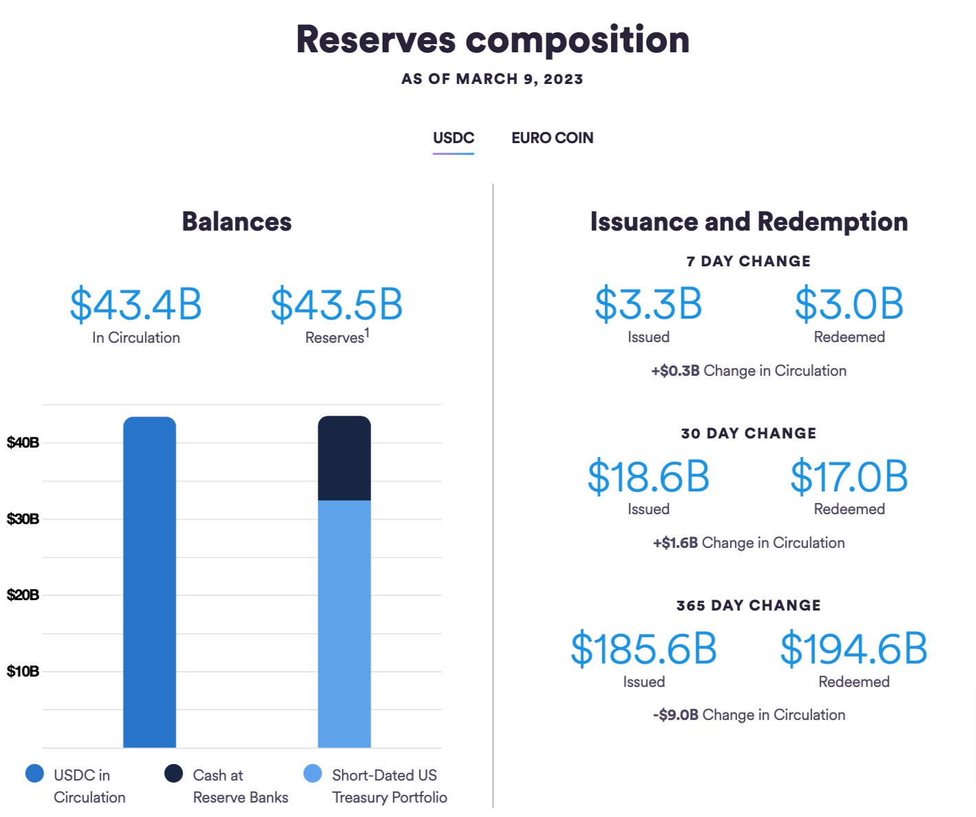Circle：硅谷银行有33亿美元存款 USDC总储备仅111亿为现金