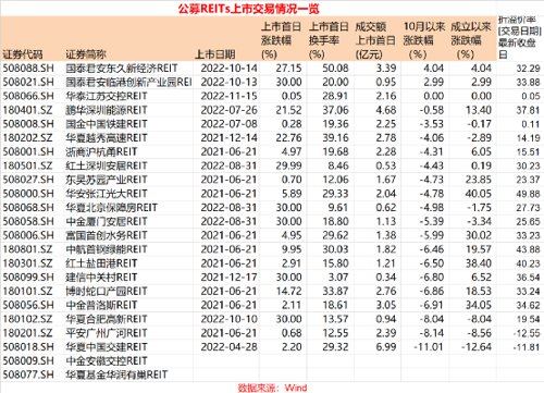 reits基金哪里买（reits基金如何买）