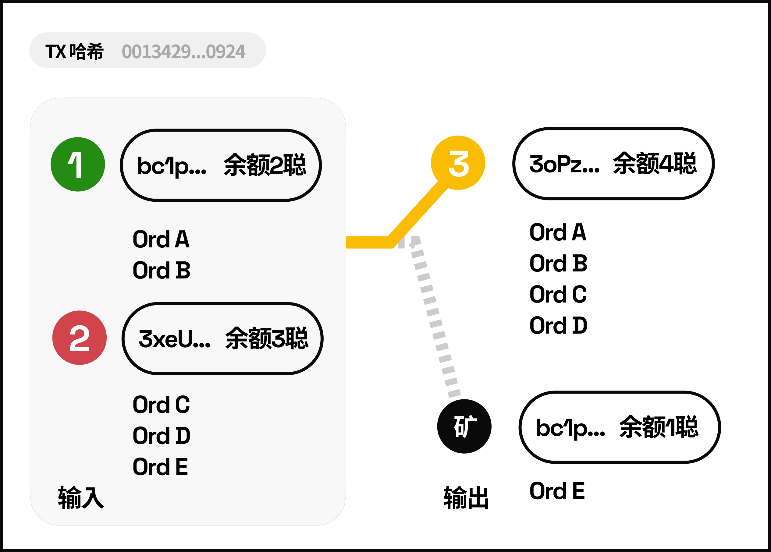 深入浅出 Ordinals 协议