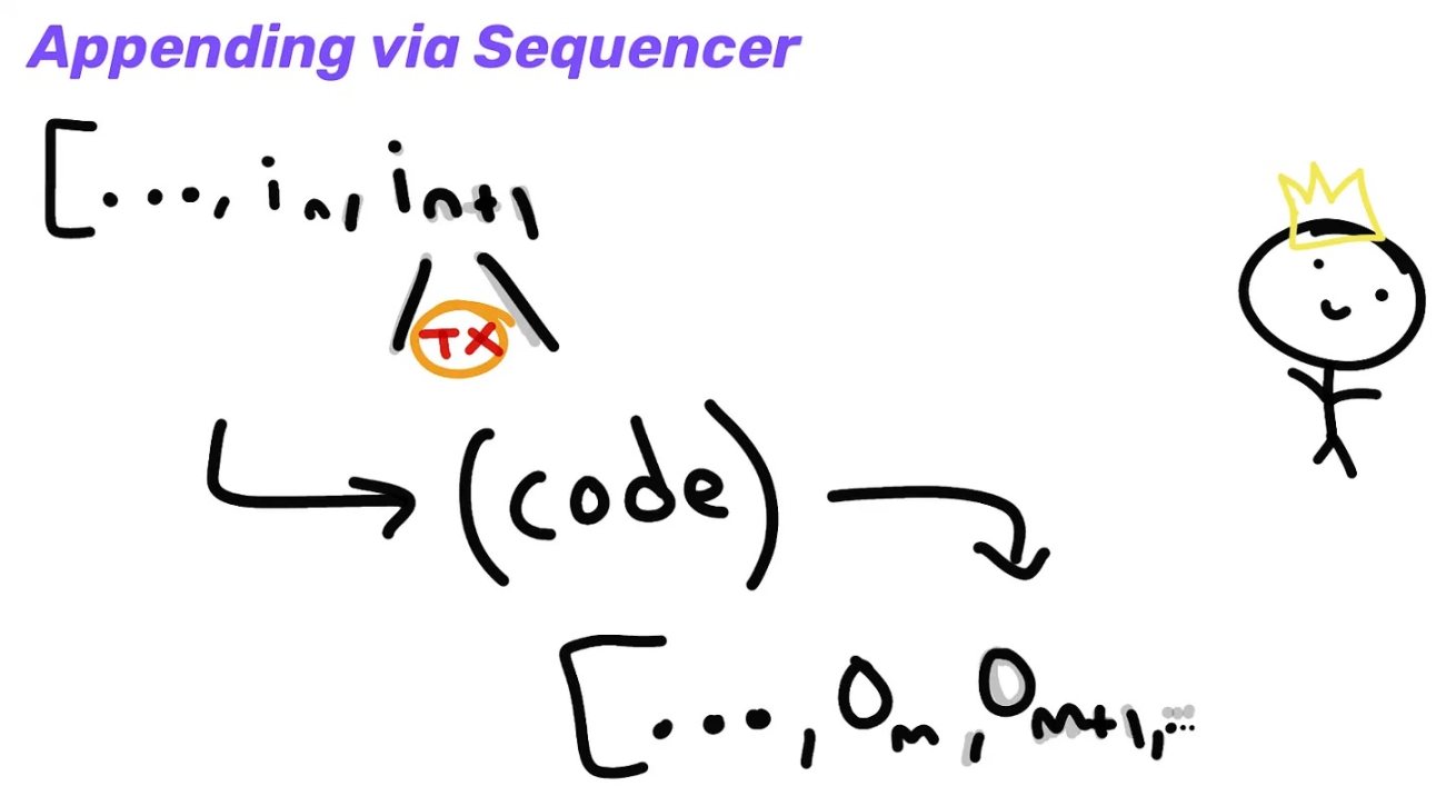 万字全解Rollup排序器的去中心化道路