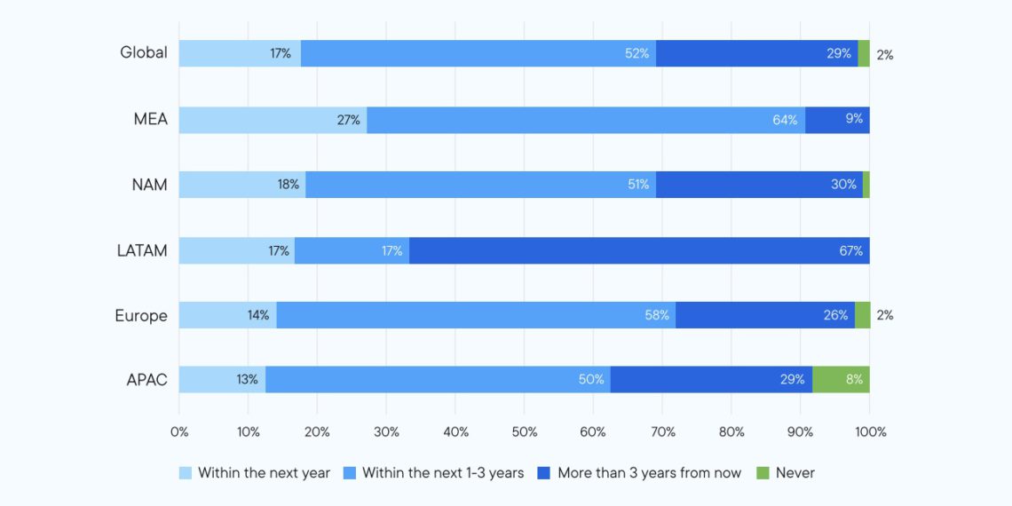 Ripple报告：2025年前全球超50%商家接受加密货币支付