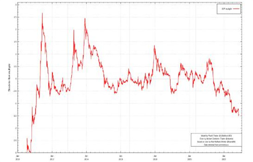 比特币出现创纪录的Stock-to-Flow失误 BTC价格模型的创造者不理会FTX的昙花一现-币圈网