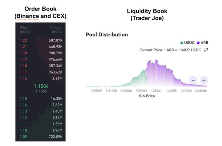 ARB空投后，DEX平台Trader Joe为何能脱颖而出？