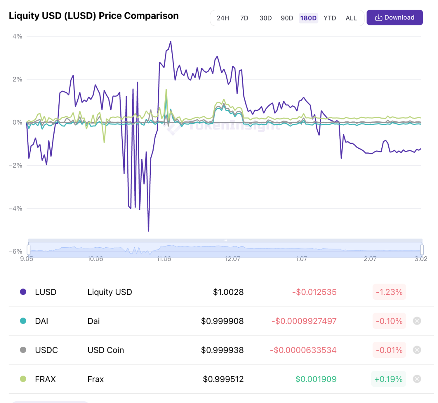 项目评级丨稳定币协议Liquity近期为何大火？