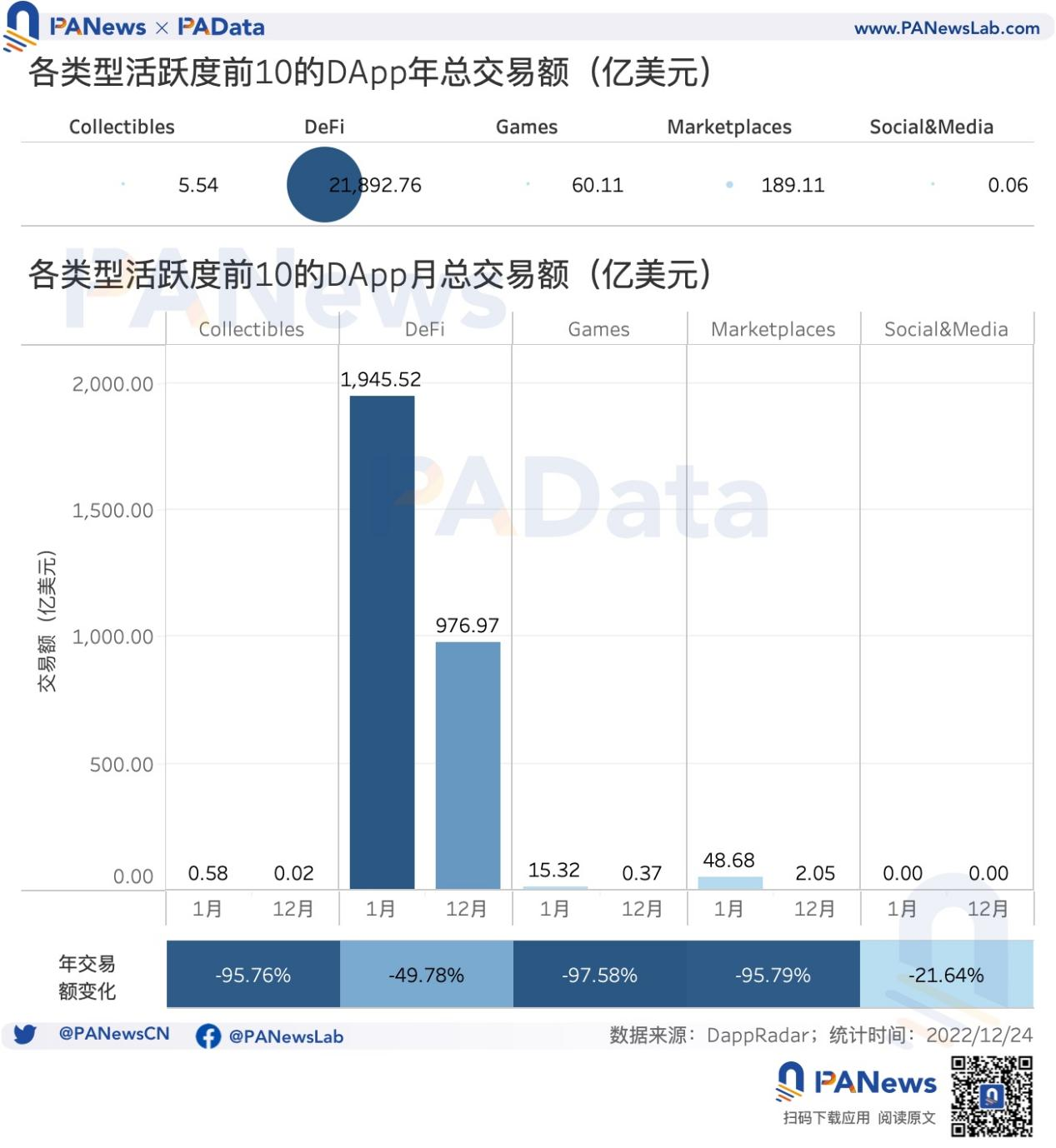 DApp年度报告:4464个活跃DApp,以太坊年活跃地址数跌至第三