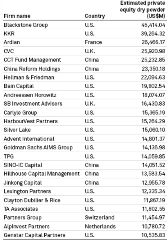 全球私募基金公司排名前25强（全球私募基金排名前十强）