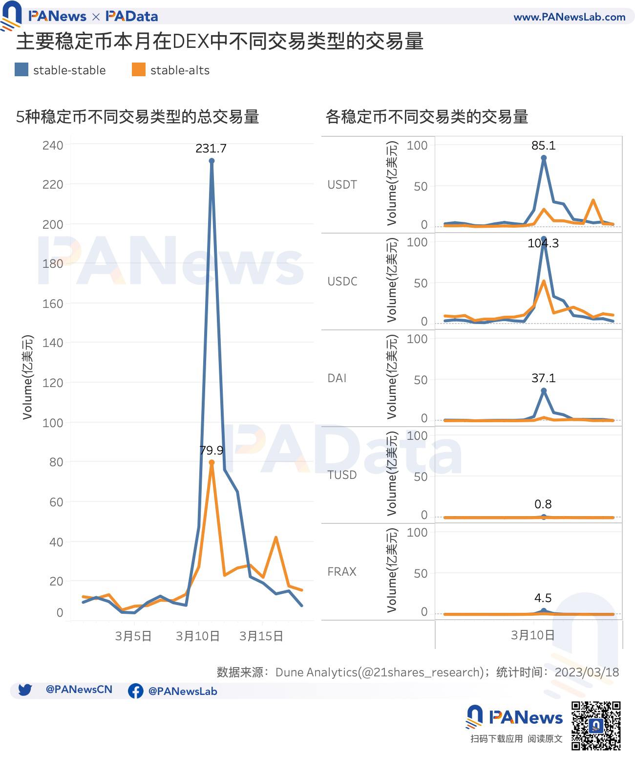 数据复盘USDC危机后的稳定币市场：稳定币购买力跌至短期低点