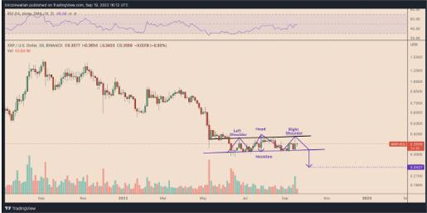 尽管瑞波币的合法获胜前景 XRP价格仍有下跌30%的风险