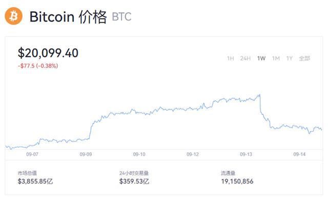比特币跌破21000美元！比特币今日最新价格一览