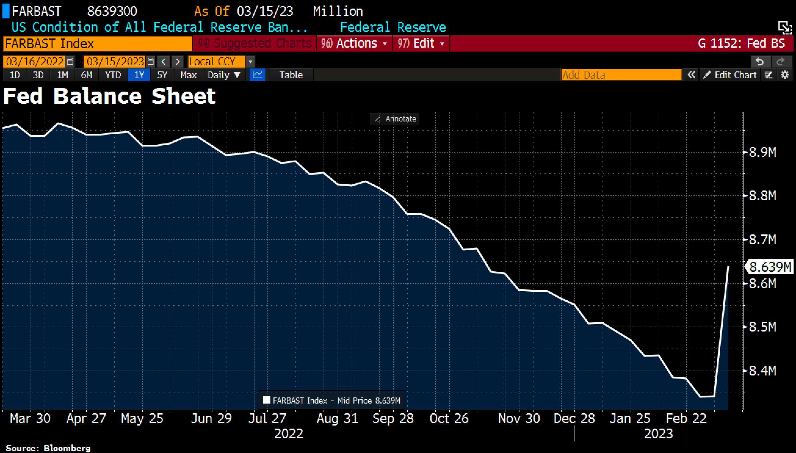 “Fed Put”又回来了?美联储过去一周扩表近3000亿美元
