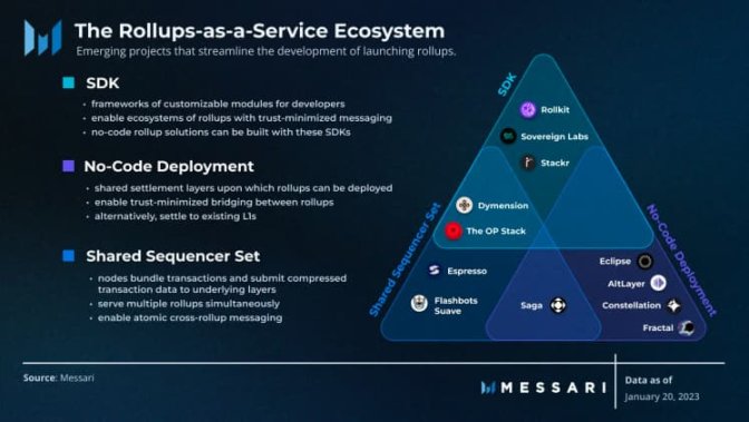 Foresight Ventures: RaaS 是什么？什么样的 RaaS 会赢得市场