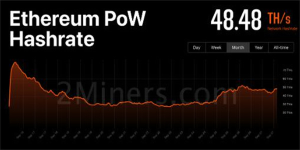 ETHPoW在智能合约被黑后 以太坊攀升150%假反弹?插图3 ETHPoW在智能合约被黑后 以太坊攀升150%假反弹?