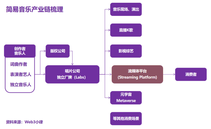 Web3音乐与 NFT，音乐NFT与版权