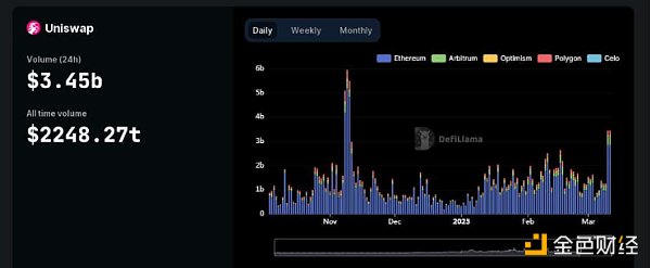 哪些 DEX 在“USDC 危机”中大赚了一笔？