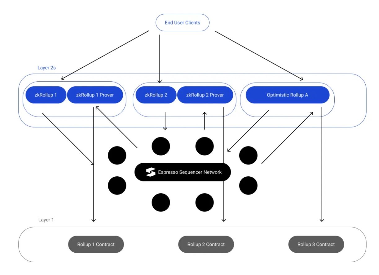 万字全解Rollup排序器的去中心化道路