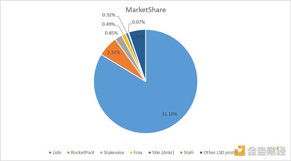 数据解读以太坊质押赛道：LSD War 刚刚拉开序幕