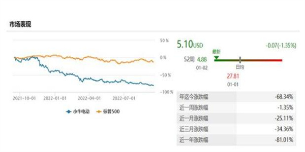 小牛电动二季度亏损80% 质量问题依旧存在
