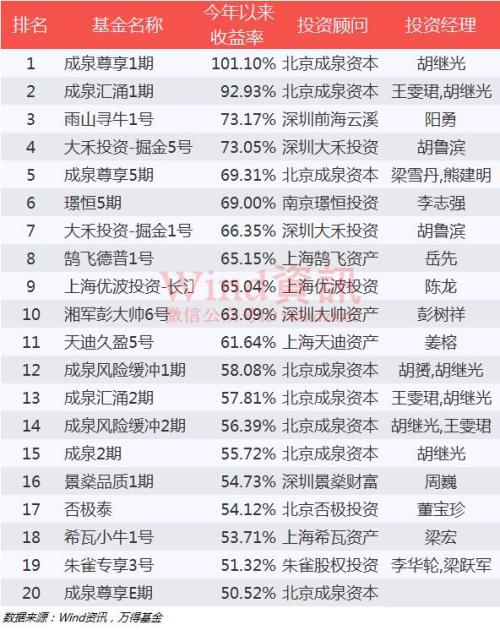 阳光私募基金收益一般多少（阳光私募基金与一般私募区别）