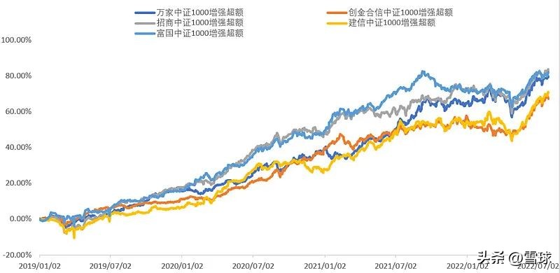 雪球基金收益（雪球股票基金）